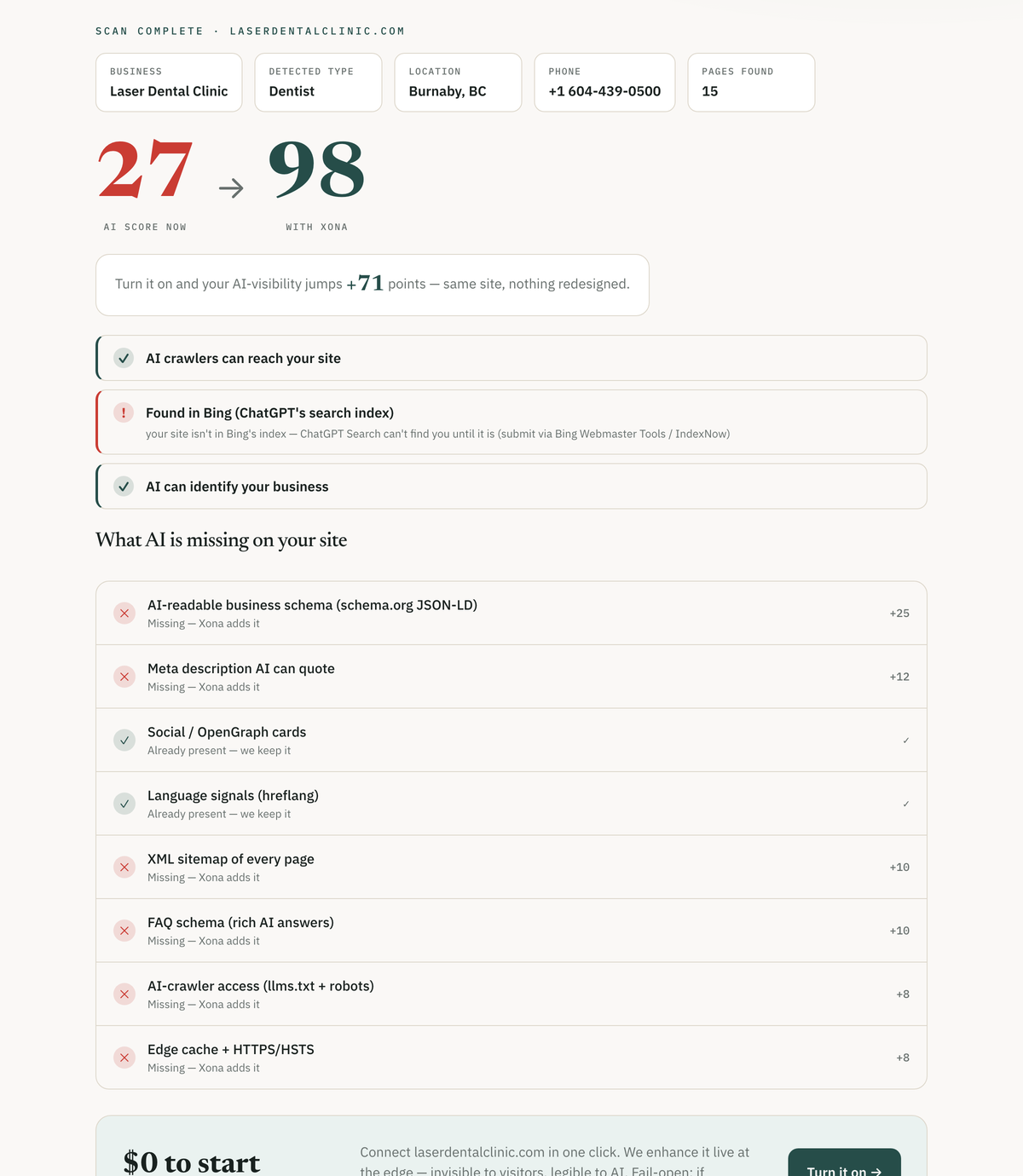 Xona AEO scan result for a real dental clinic: AI score 27 now, 98 with Xona — with the checklist of what AI is missing on the site and what Xona adds