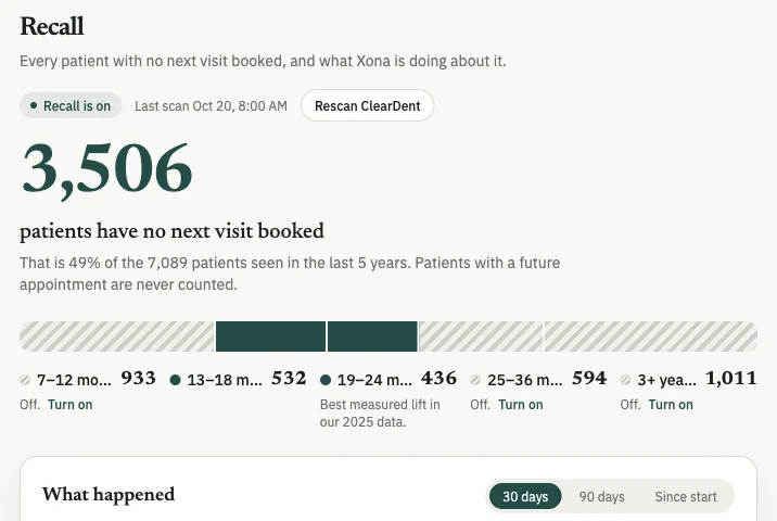 Xona Recall overview: 3,506 patients with no next visit booked, grouped by months since their last visit